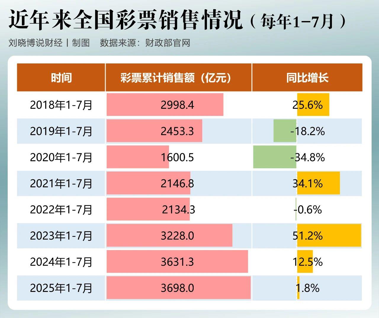 疫情后一度疯狂热销的彩票，突然降温了。今年7月份全国共销售彩票519.49亿元，