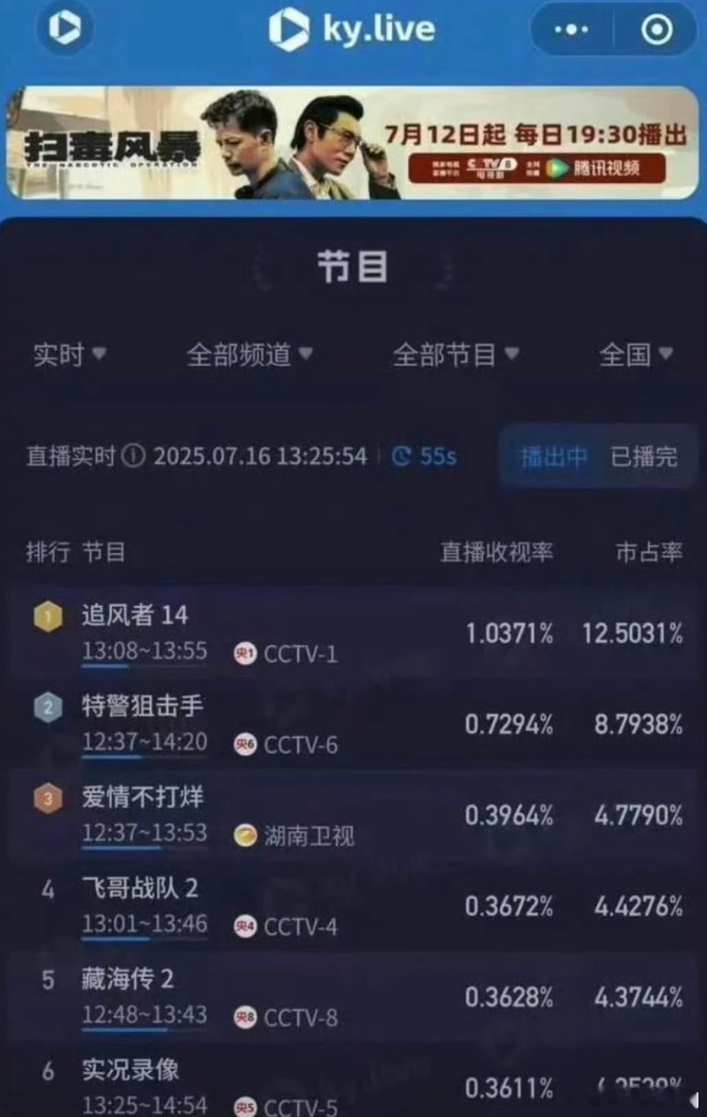 王一博追风者上星105轮收视率破1登顶第一，真长尾口碑爆剧！[666] ​​​[