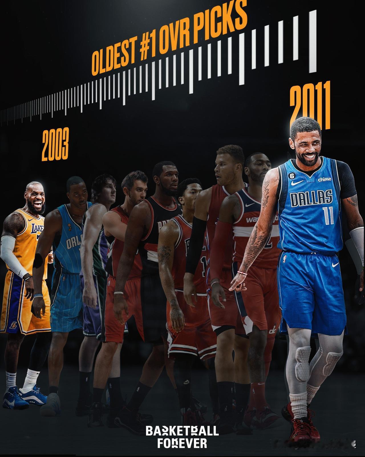 勒布朗·詹姆斯是 NBA 现存最年长的状元秀（2003 年）。

自约翰·沃尔宣