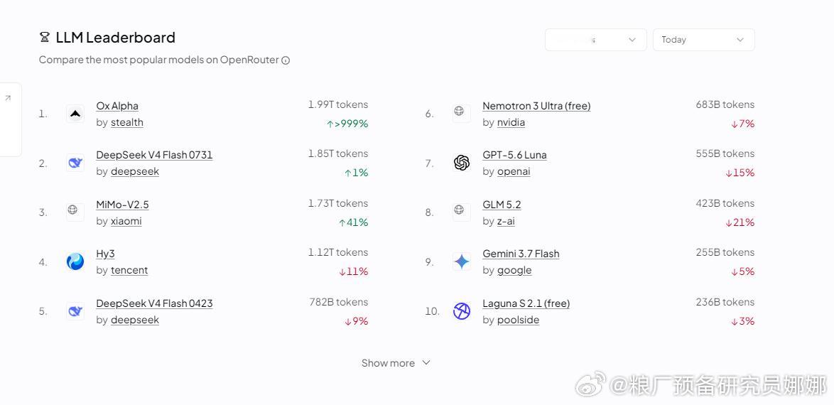 Ox Alpha 窜到第一了因为是free 