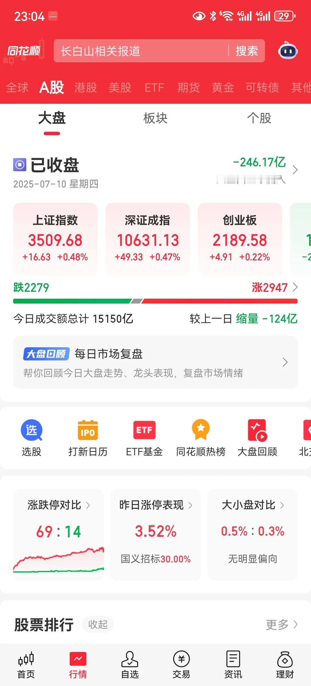 站上3500
最近银行，多元金融。地产，光伏。银行持续长牛两年，多元金融，最近大