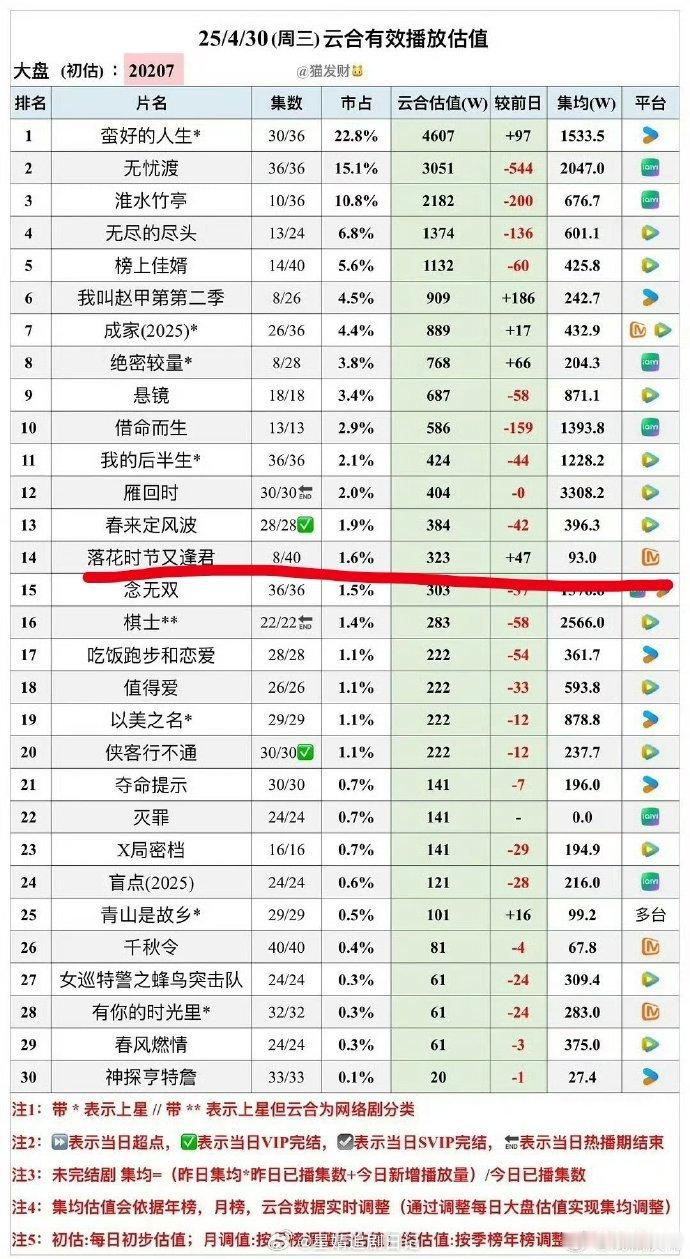 理涛，《落花时节又逢君》有必要补拍吗？现在云合集均500保卫战，热度比不上已完结