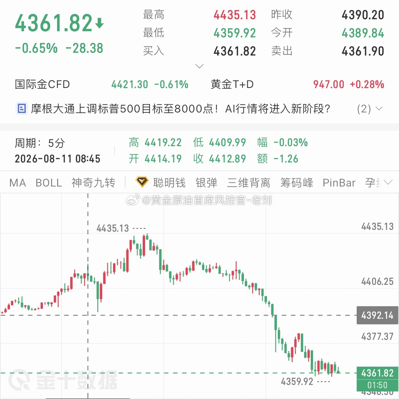 黄金提前布局的4392多单，因金价直接跌破支撑，导致在4386位置再次止损60点
