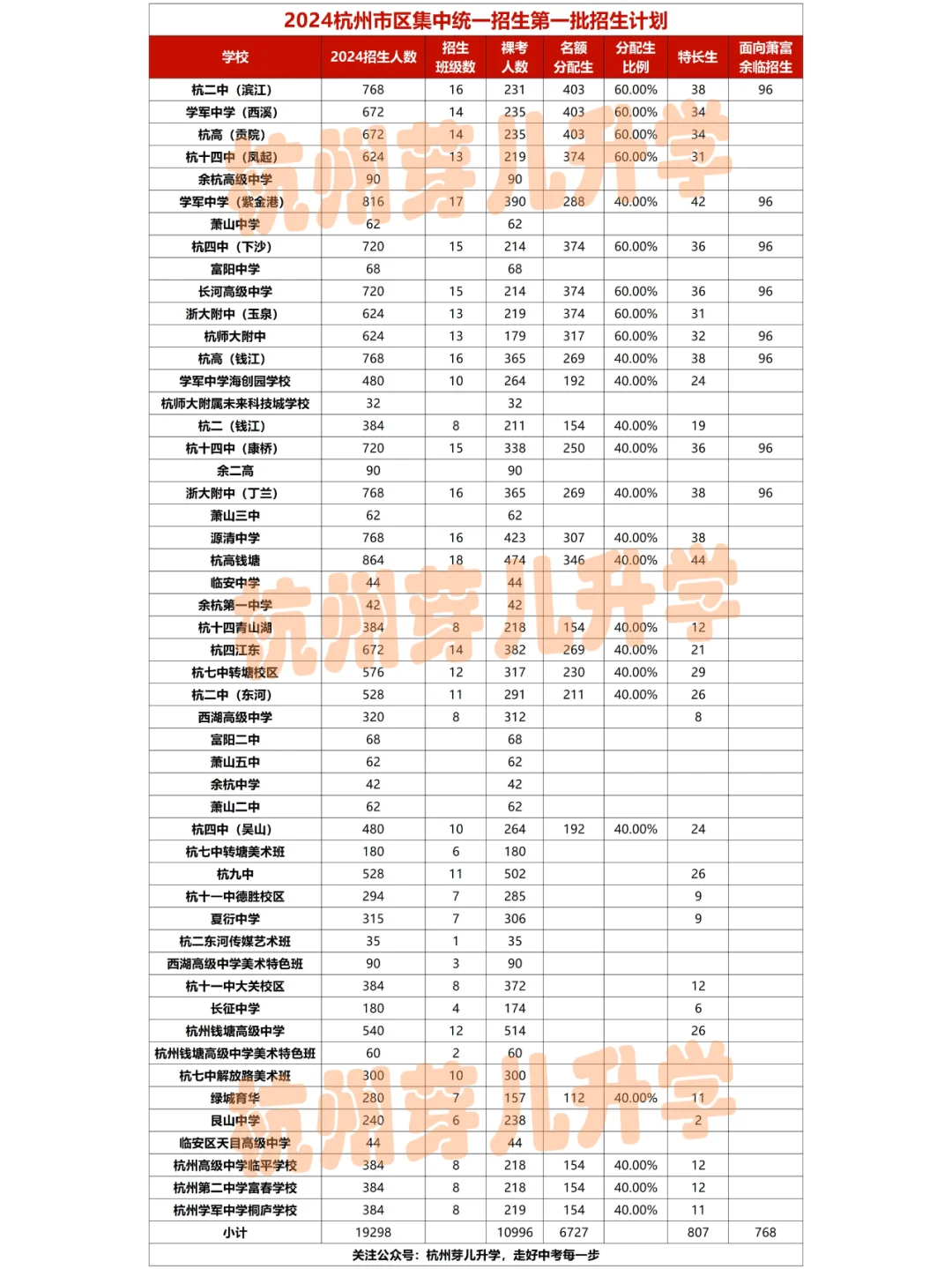 杭州市区第一批招生计划！裸考仅剩10996！