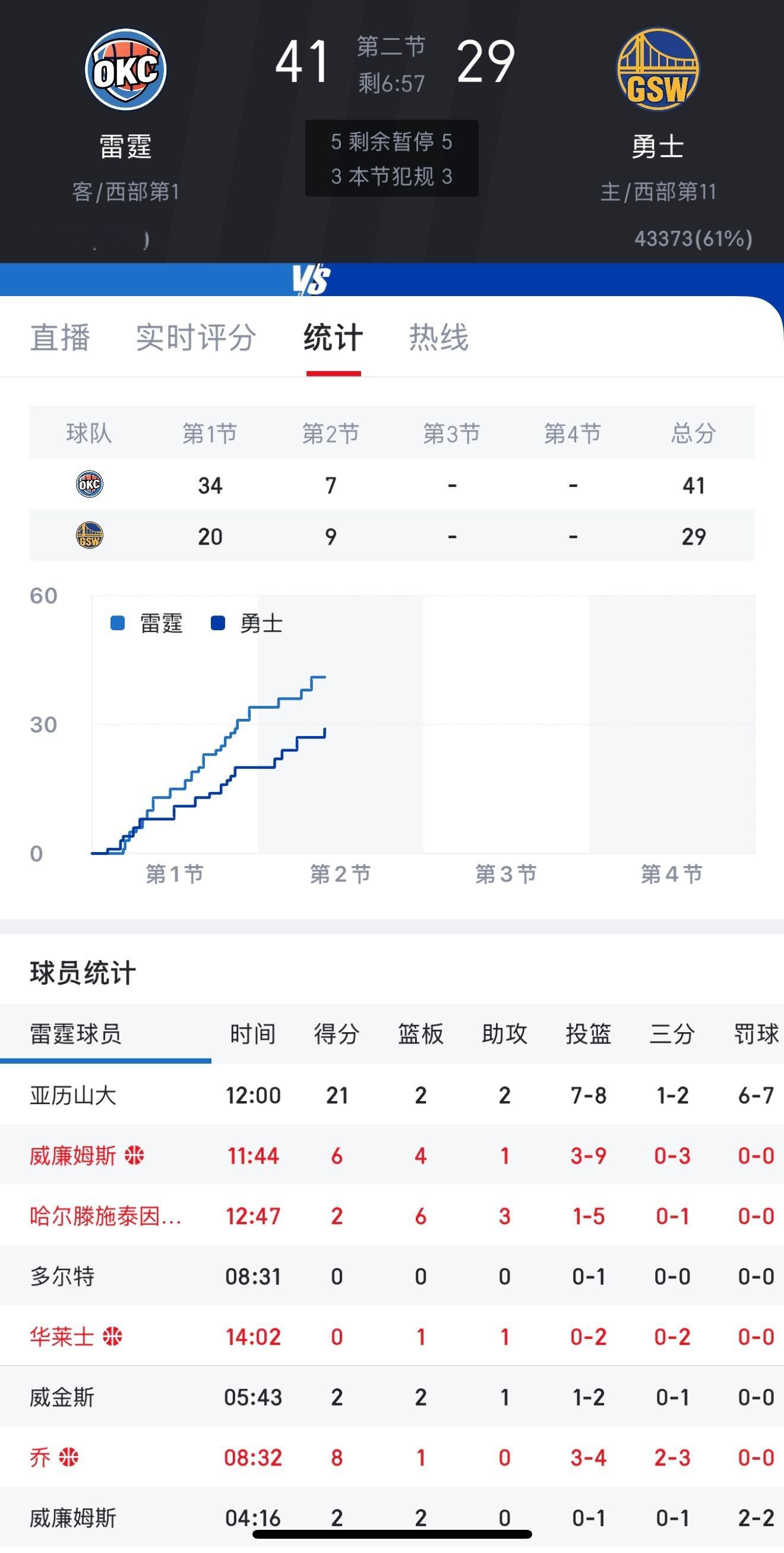 亚历山大单节21分，勇士全队第一节20分，这还咋玩啊？ NBA[超话]   