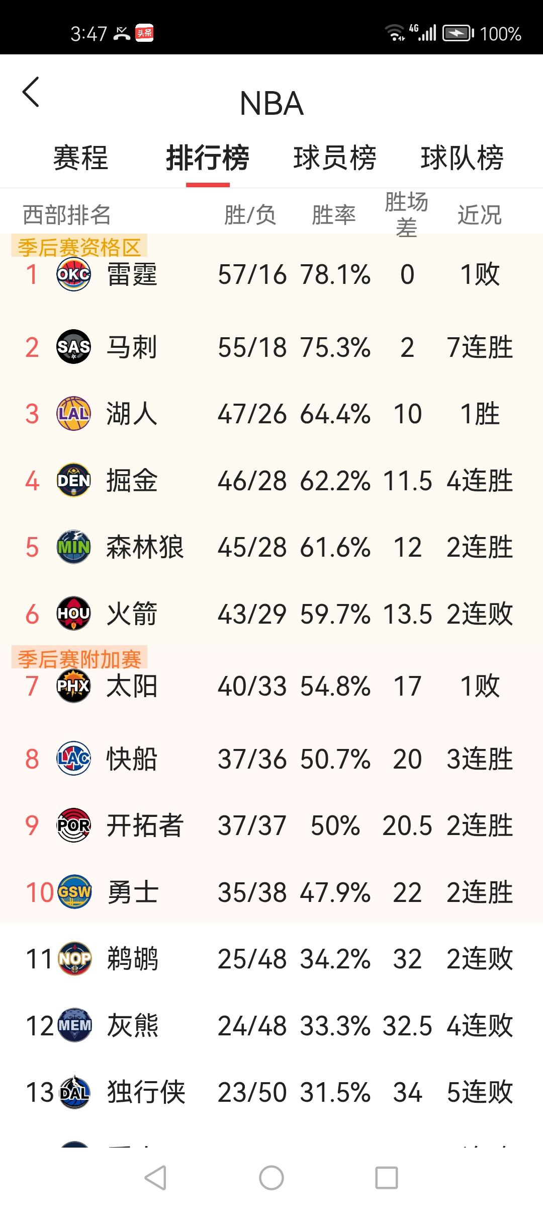 西部三大悬念即将揭晓！常规赛收官大戏越来越刺激
常规赛仅剩9场左右，西部格局仍未