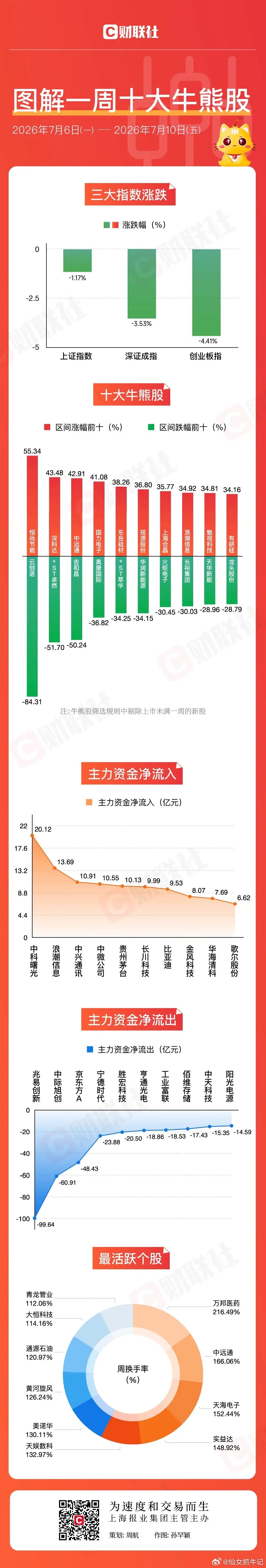 图解牛熊股油气开采板块涨幅居前，医疗服务概念股表现活跃财联社7月12日讯，本周A
