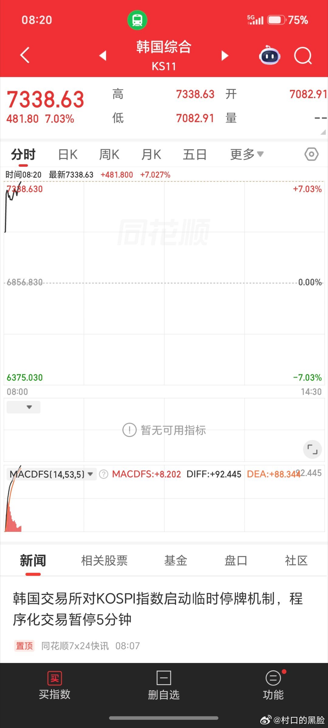 我靠，涨得屏幕不够用。今天继续回血。 