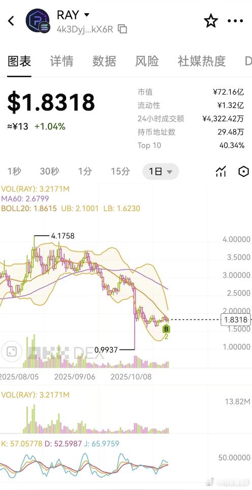 喵叔建仓了RAY、我在RAY上吃了过两个翻倍，项目确实不错建仓理由很简单：1、技
