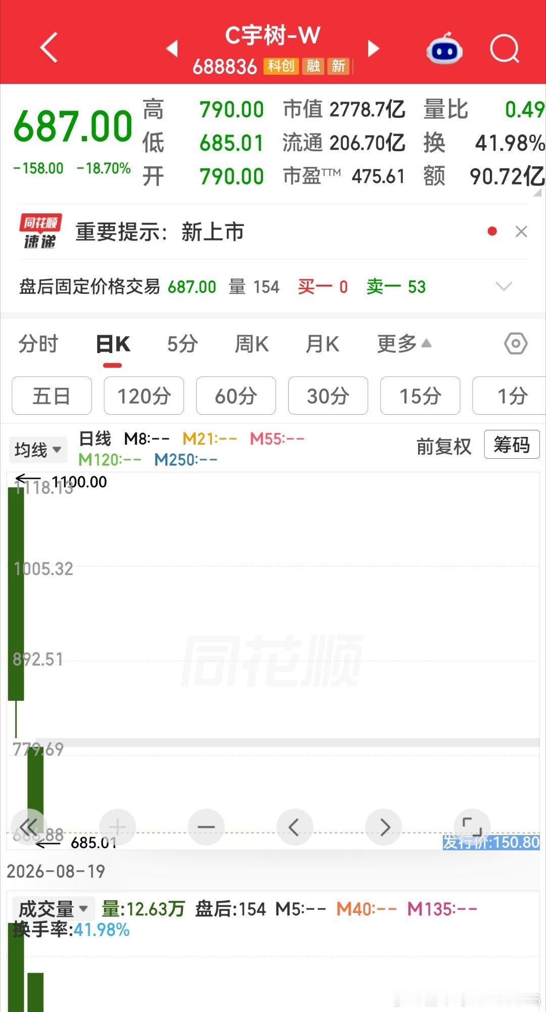 宇树科技上市第一天开盘1100.00今天第二天收盘687.00 上市第一天是谁在