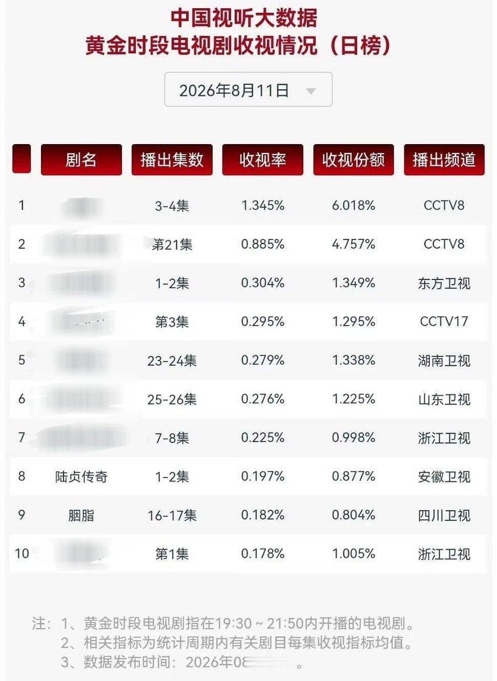 十年前的老剧陆贞传奇和胭脂带着安徽卫视和四川卫视cvb同时上榜，前10占2！！！