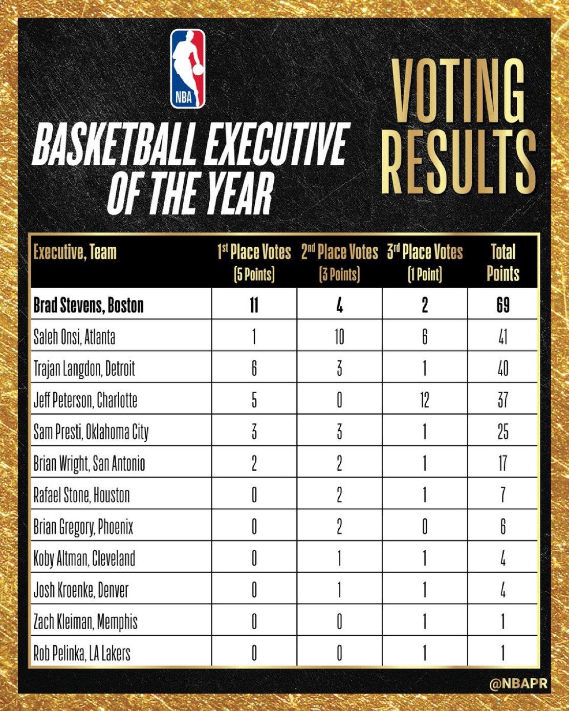 最佳总经理投票结果揭晓，史蒂文斯当选实至名归。只是有些让人无法理解的是，火箭总经