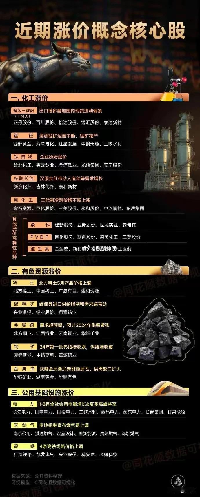 最近涨价声此起彼伏，
化工涨价，
有色金属涨价，
公用基础设施涨价，
四条主要铁