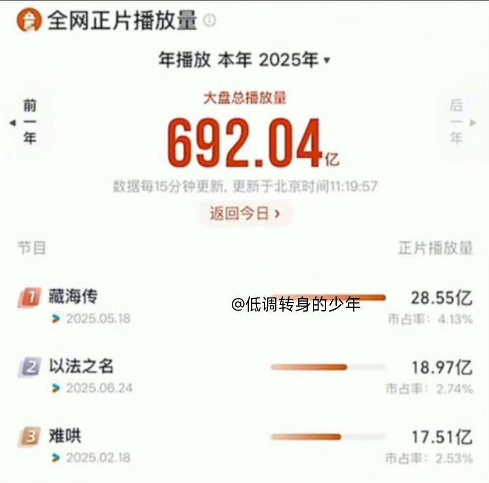 藏海传目前灯塔播放量是28.55亿，断层第一 ​！ ​​​