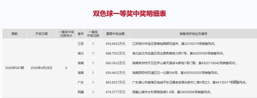 昨晚开奖的双色球一等奖中奖明细已经公布了，一等奖一共中出6注，根据中奖明细显示，