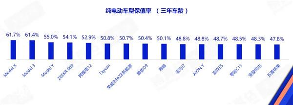 2026年2月中国汽车保值率研究报告出炉，纯电车型保值率排行榜：

🏅Mode