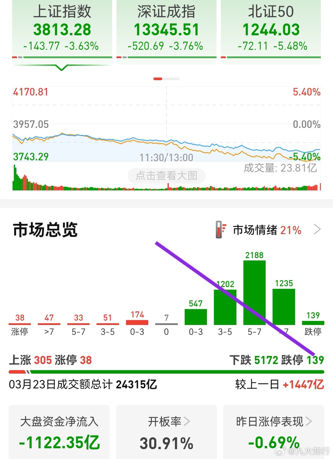 股灾跌幅大于5%的股票有3400多家。但有个非常奇怪的现象，创业板指数并没有跌多