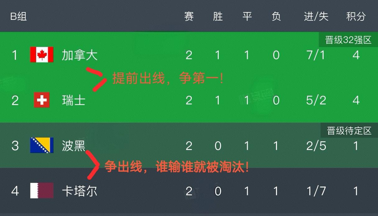 随着瑞士4-1战胜波黑，加拿大6-0大胜卡塔尔，世界杯B组最新积分榜出炉！本轮双