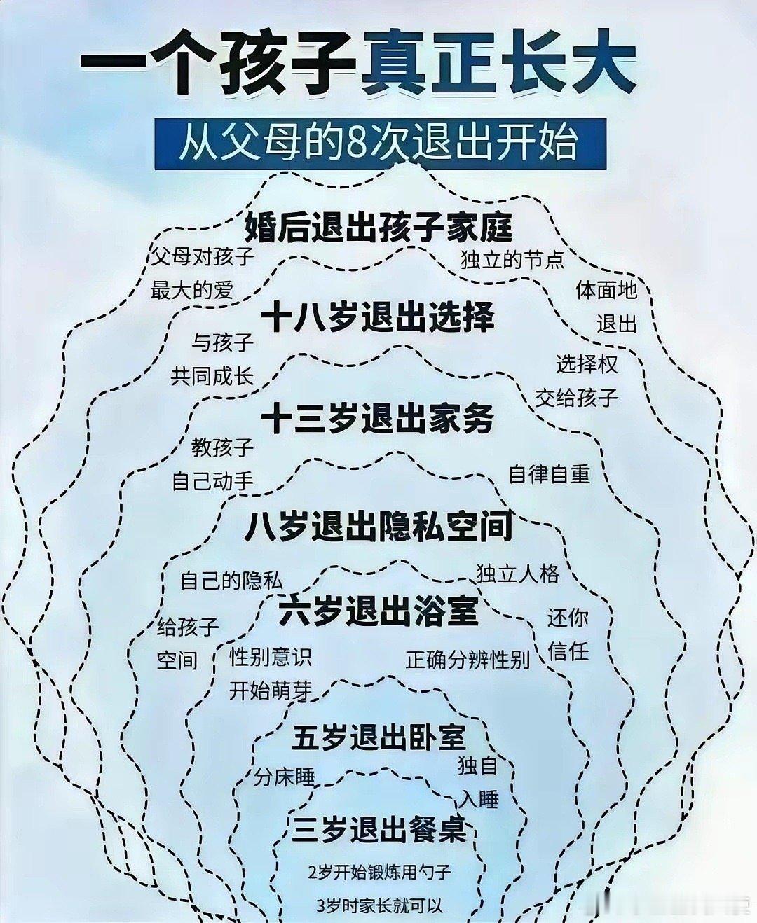 父母能放手，孩子才能长大。 