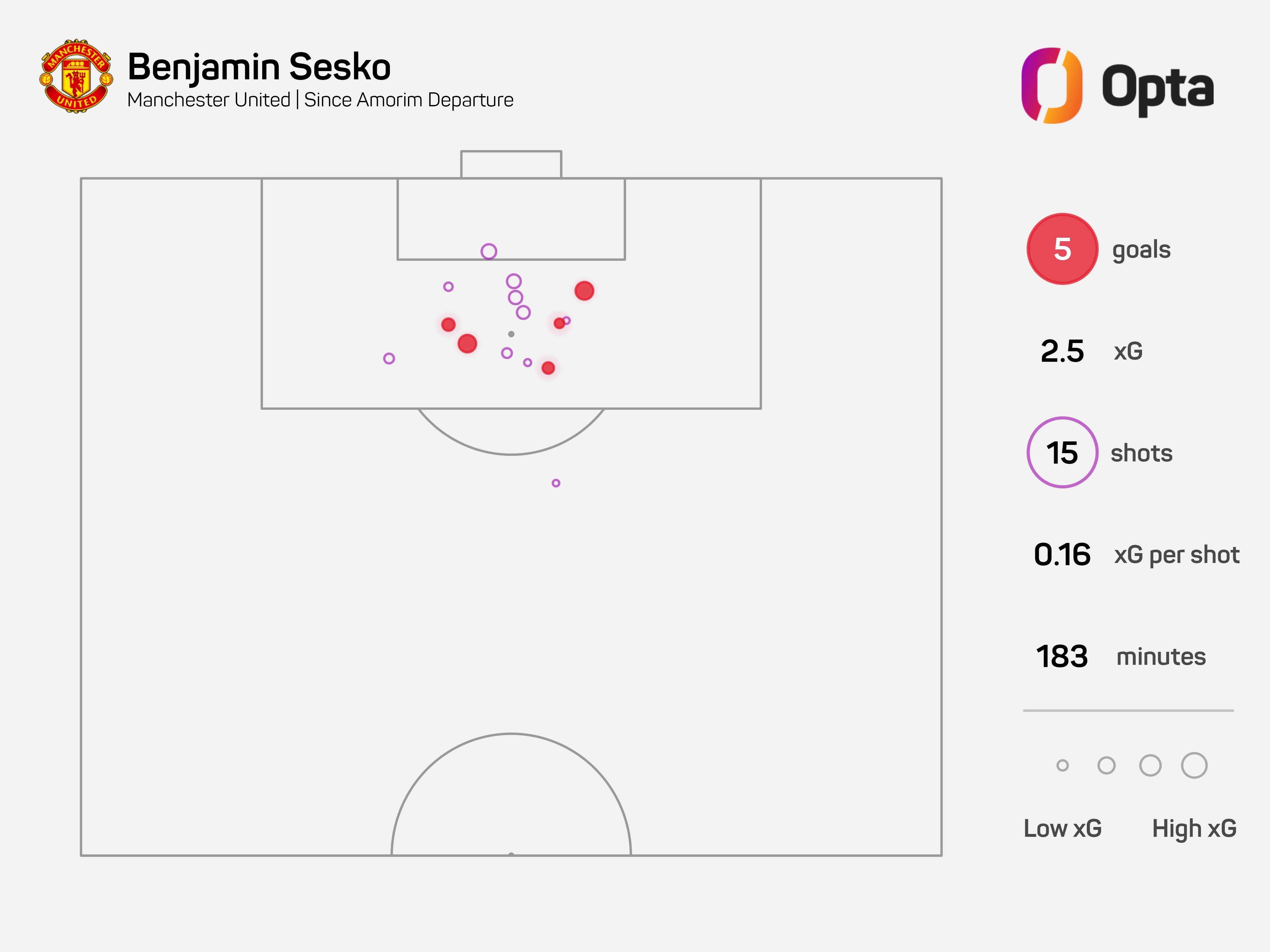 曼联 舍什科在鲁本·阿莫林离任后，为曼联在6场联赛中打入5球，平均每37分钟进一