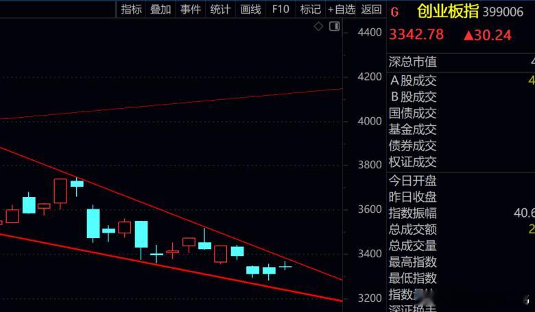 创业板也受阻压力了 ​​​