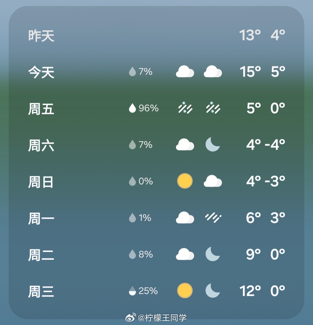 江浙沪皖将迎今年最大雨雪后天一下子降温十度，迎来寒潮周末🥶现在室内温度还有接近