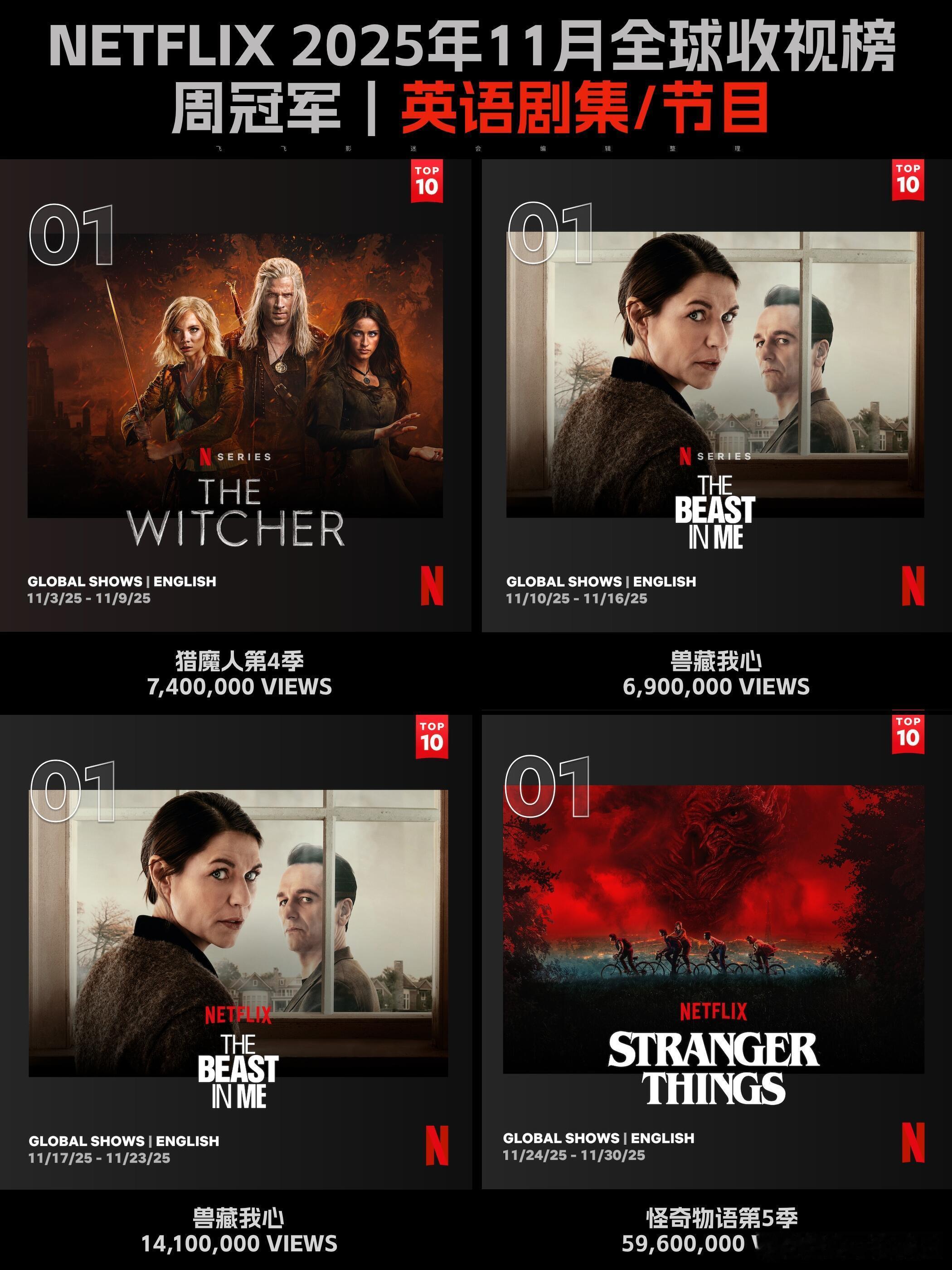 11月网飞收视冠军合集你看过几部？怪奇物语真的太好看了