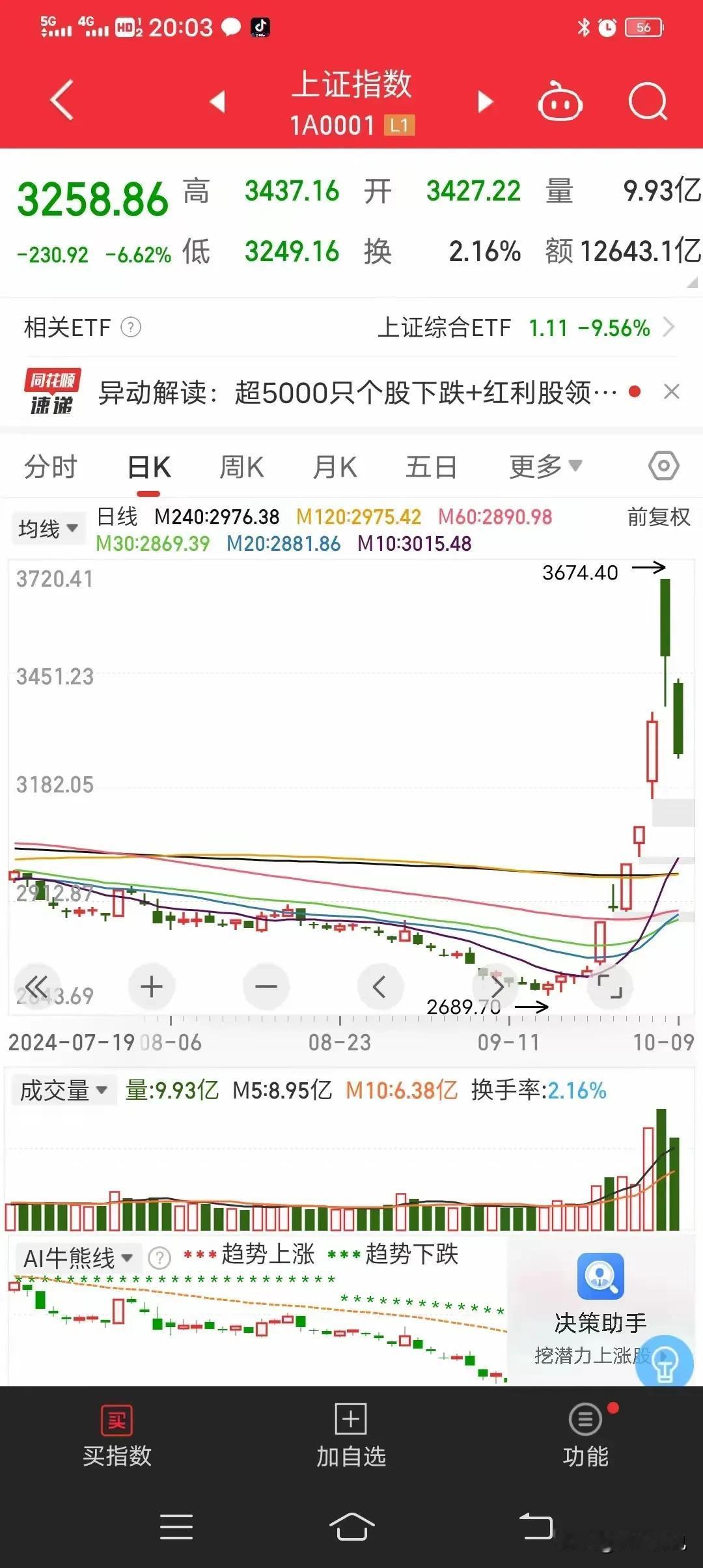 股市不是产生钱的地方，有人赢必定会有人输，赢钱的那部分人都是一伙的，输钱的那部分