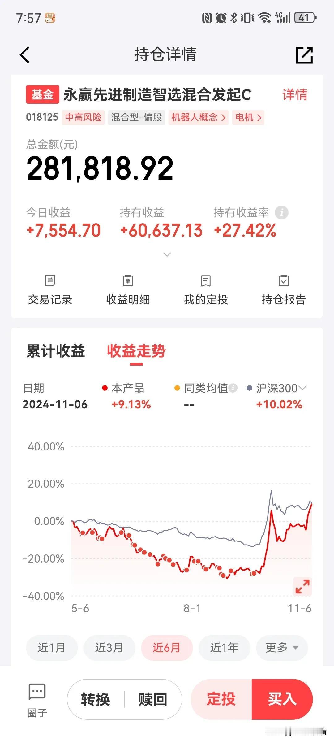 永赢先进制造今天涨了不到3%，个人22万持仓，累积收益超过6万元，终于有基金收益