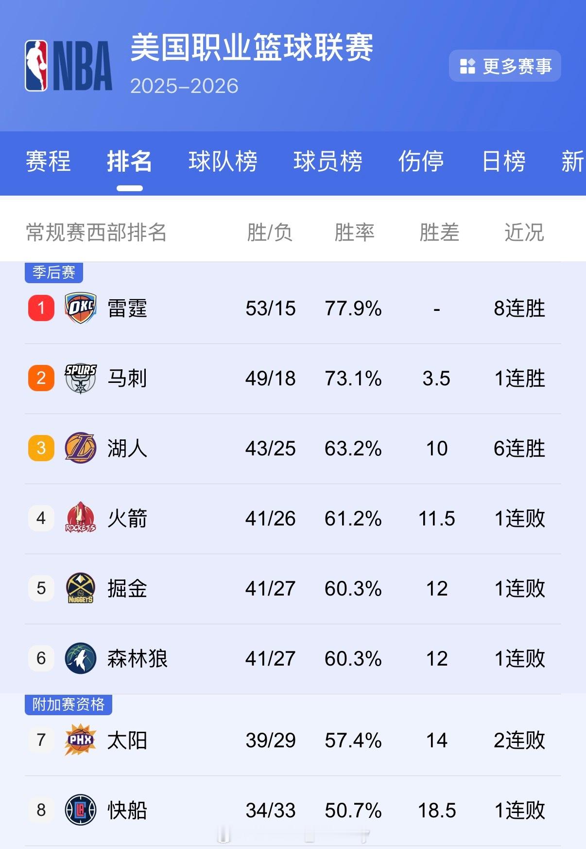 尊贵的西部第三球迷，中午多吃点