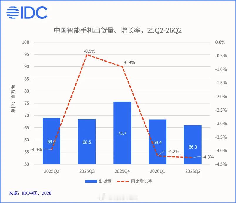 今年手机涨价潮对市场影响挺大，华为、苹果Q2份额与增幅领跑，位列第一第二，OPP