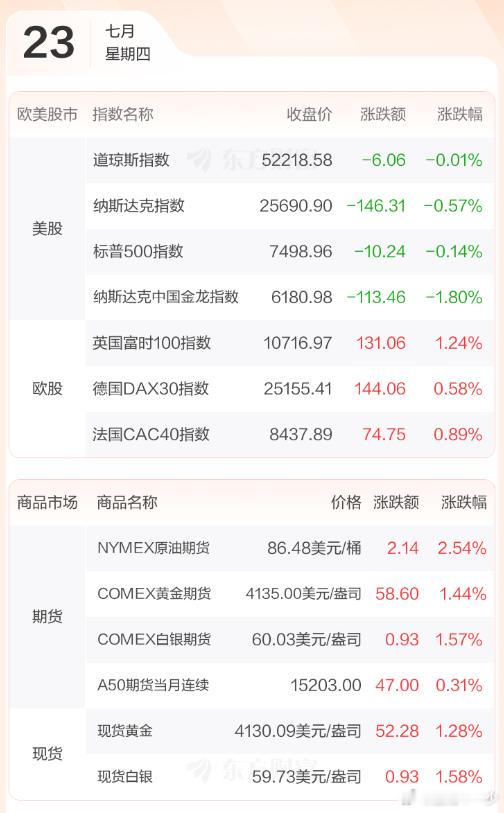 早评：美股三大指数收盘小幅下跌。道琼斯基本平收，纳指跌幅为0.57%。大型科技股