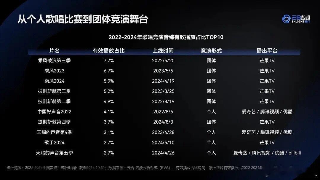 都说浪姐，披哥扑，殊不知人家是近3年音综前5 