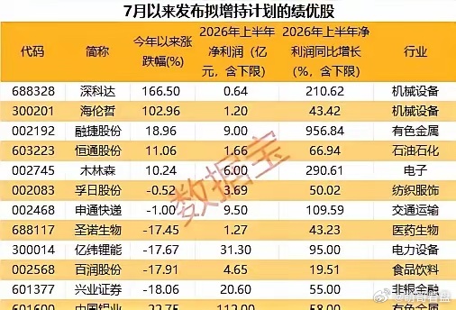 12家企业上半年业绩预喜！有色、设备赛道领跑，多家标的年内股价收获大涨在已披露预
