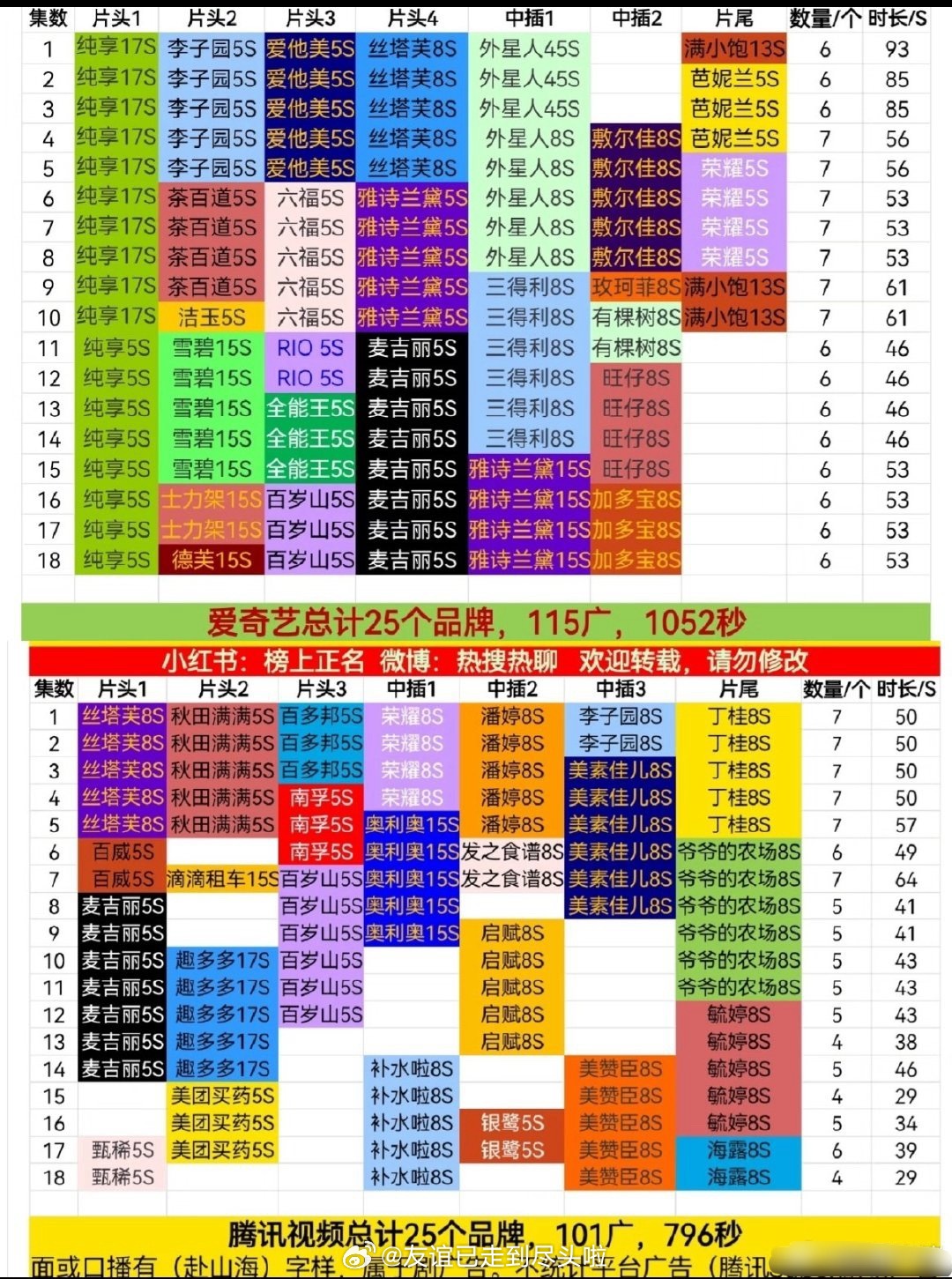 其他不说，成毅的赴山海广告确实不错，现在🥝+1，🐧+2 ​​​