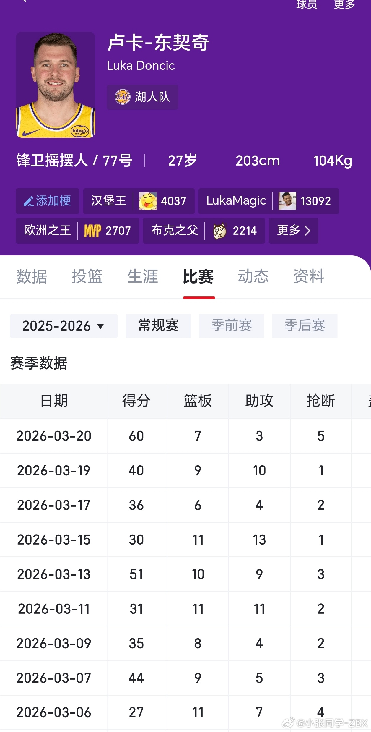 东契奇是真的牛逼，昨天40分，今天60分。连续8场30+，这8场里4场40+。上