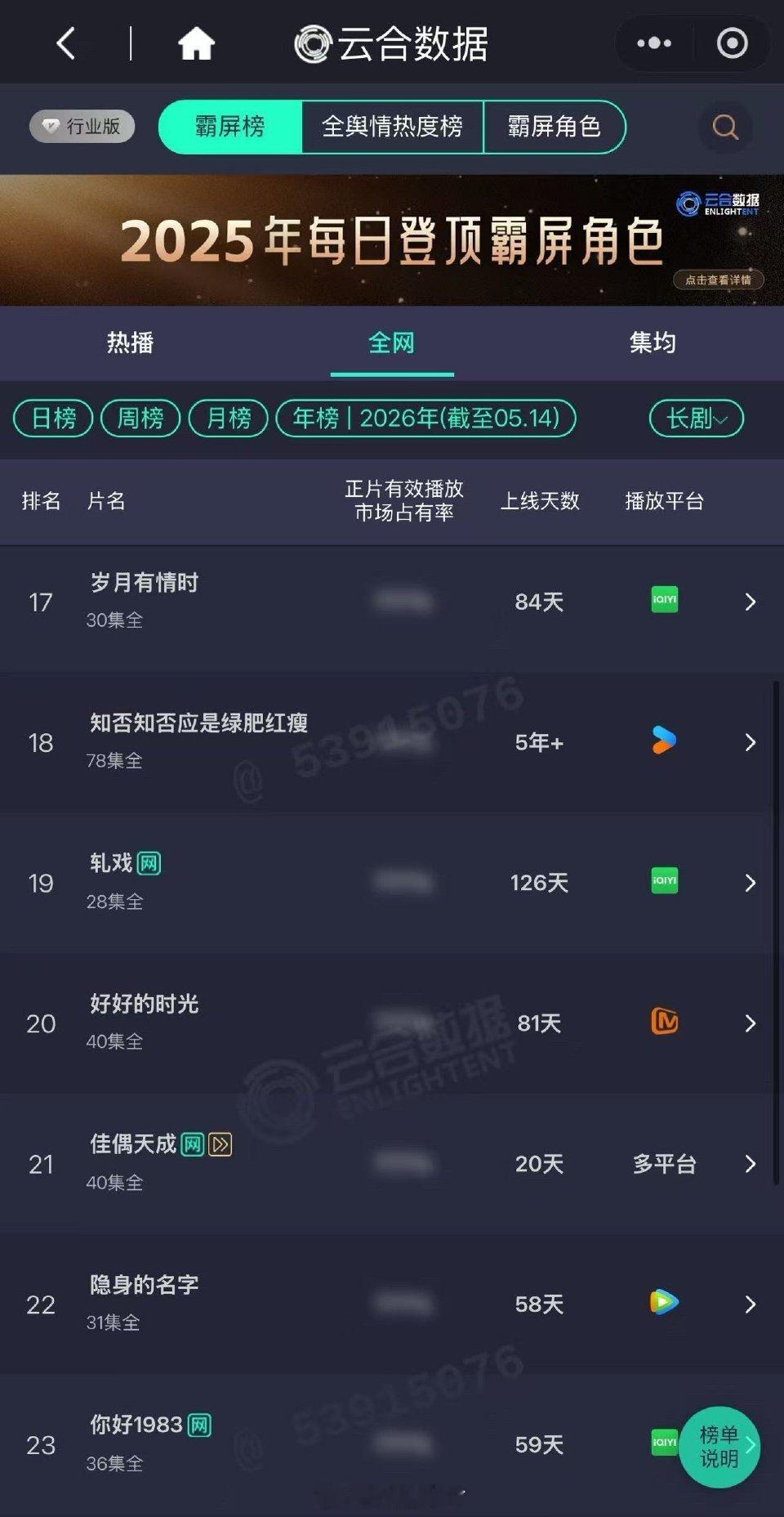任嘉伦《佳偶天成》断更三天云合占比11.1%，年榜升一位，总榜升两位！今晚复更继