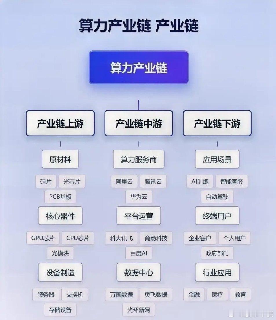 算力全产业链梳理！上游是基础设施支撑，提供PCB基板、GPU芯片、服务器等硬件；
