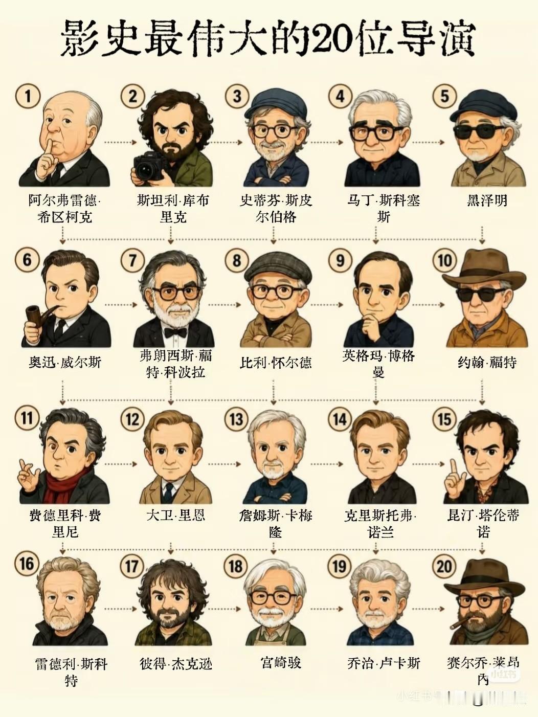 影史上最杰出的20位导演
你同意吗？