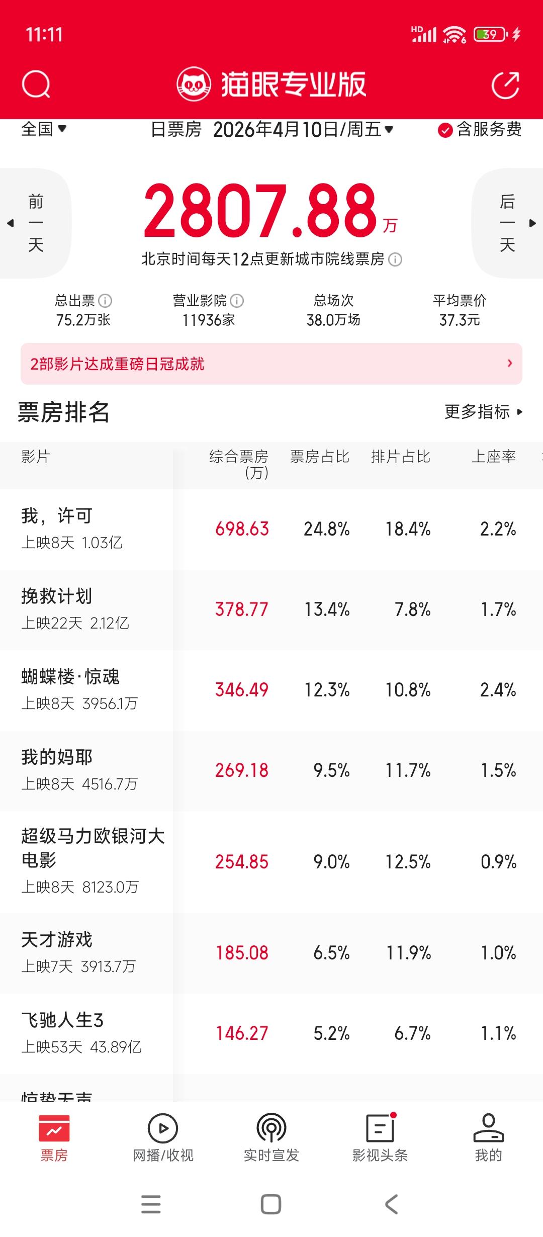 估计现在的影院都在喊哭啊
为啥
你看这个礼拜都没有新电影上映