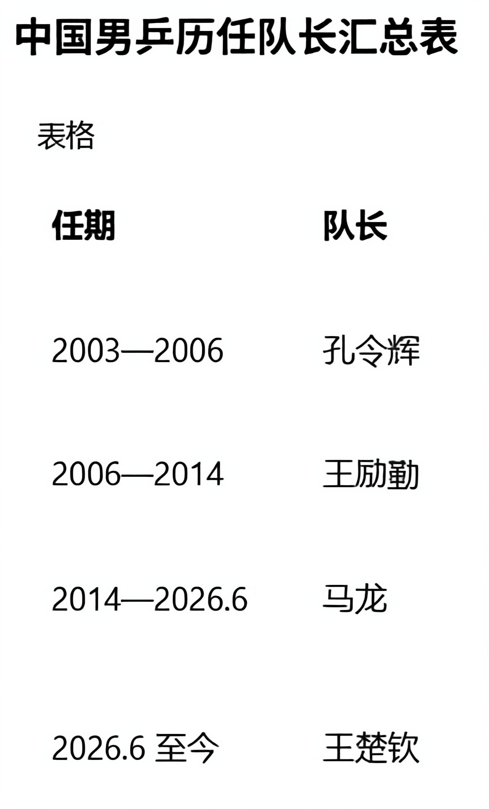 马龙结束12年队长任期马龙还是强的！去年的全运会还和王楚钦并肩拿了男团冠军，虽然