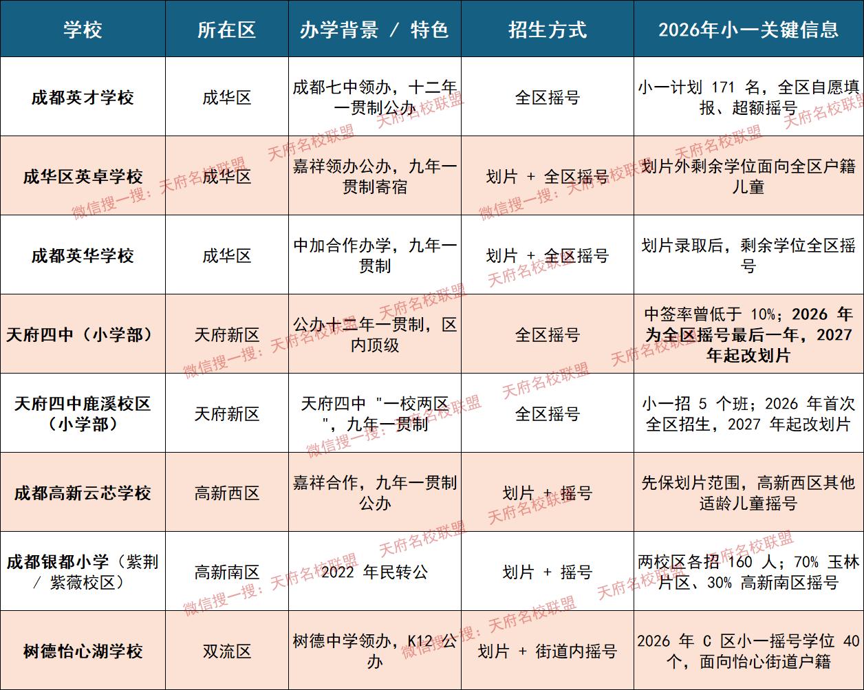 不同于常规的单校、多校划片入学，成都部分优质公办小学实行全区摇号政策，招生不受固
