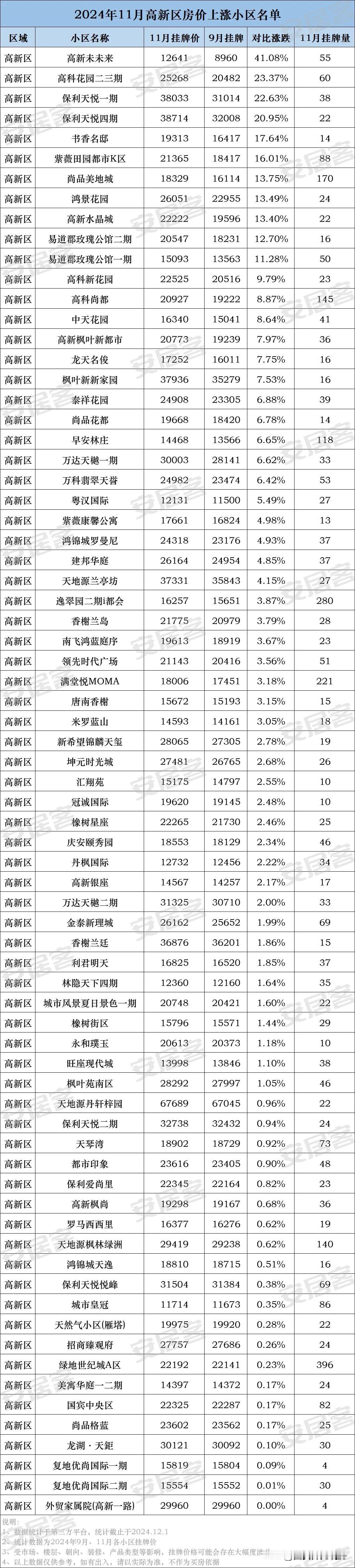 什么情况？快来看看西安这500个小区房价竟然集体上涨，有没有你家小区？到底是什么