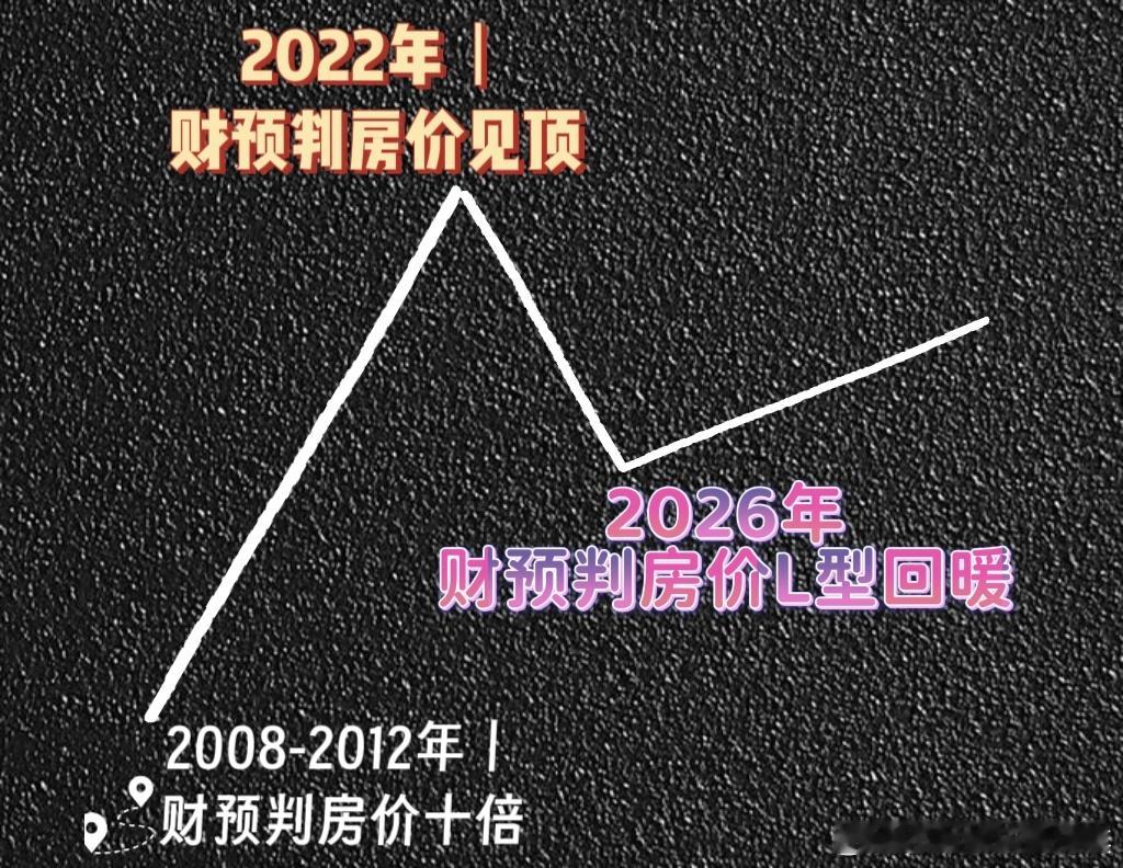 2008-2012年财预判房价十倍憧憬2021年末-2022年财预判房价见顶20