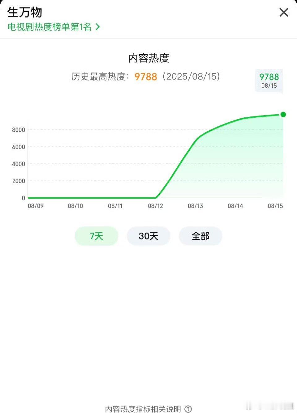 生万物热度天呐不会今晚或者明晚就破万了吧 之前还预测是周日 ​​​
