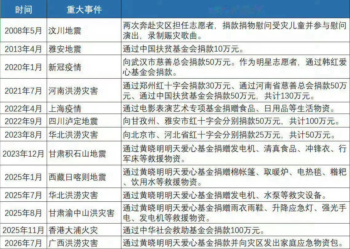 杨紫外网营业被审判15岁起便积极投身公益，每次都是最早一批响应并捐款捐物！这次两