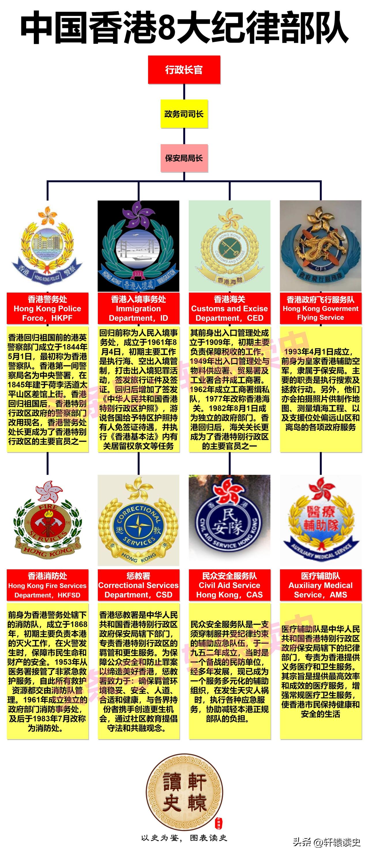 一张图了解中国香港的八大纪律部队
 
大名鼎鼎的警务处就在其中。