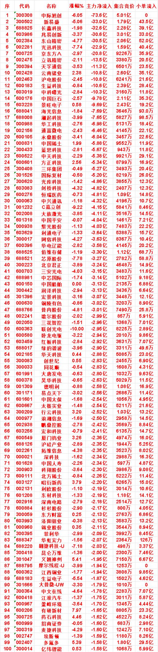 8月10日收盘，主力，已经卖出的名单：

永鼎股份：净流出 6.04亿，小单流入