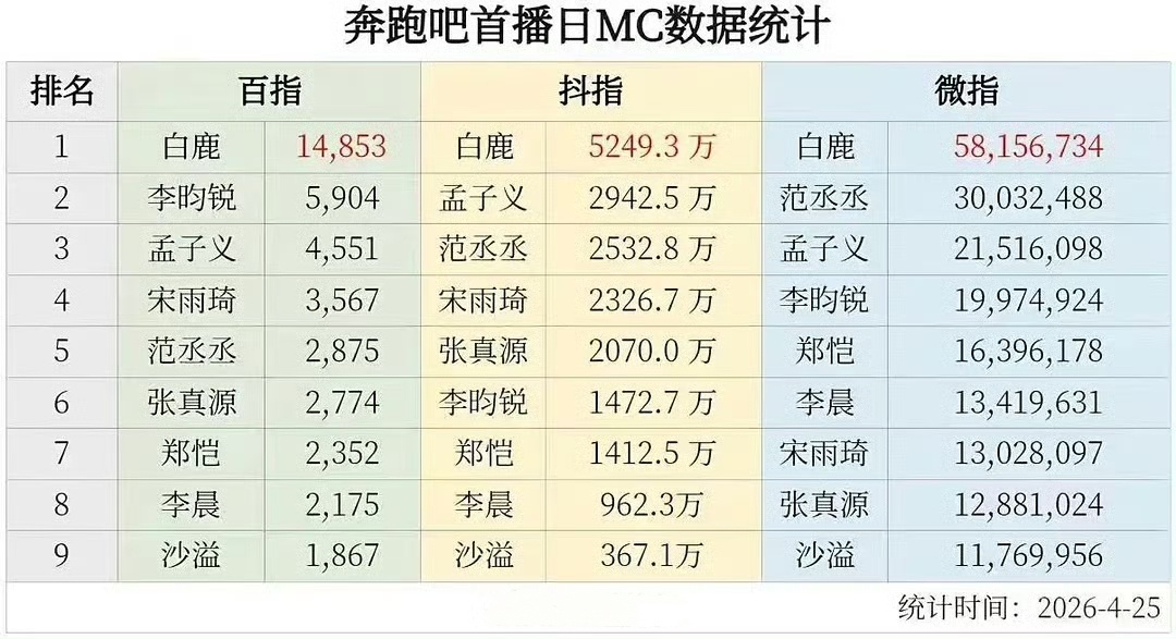 又捡了一个表，这个白鹿还是太权威了