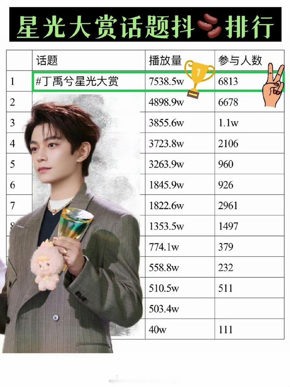 丁禹兮星光大赏抖播放量、参与人数第1️⃣🍠话题讨论度第1️⃣小丁太🔥啦 